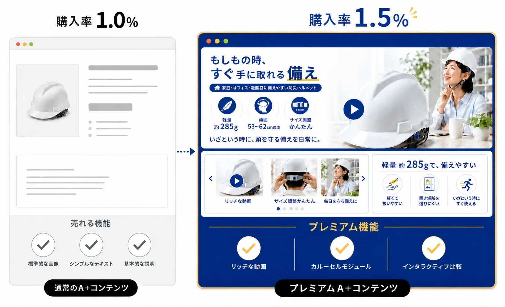 通常のA+コンテンツ(購入率1.0%)とプレミアムA+コンテンツ(購入率1.5%)の比較